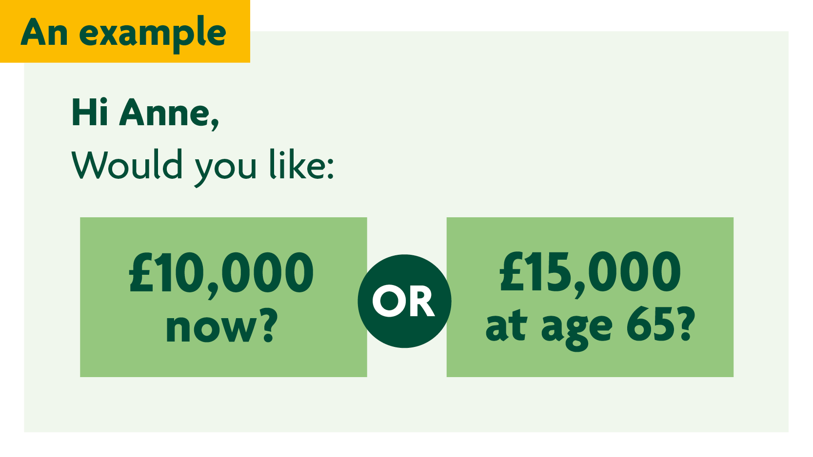 An example:
HI Anne, would you like £10,000 now or £15,000 at age 65?